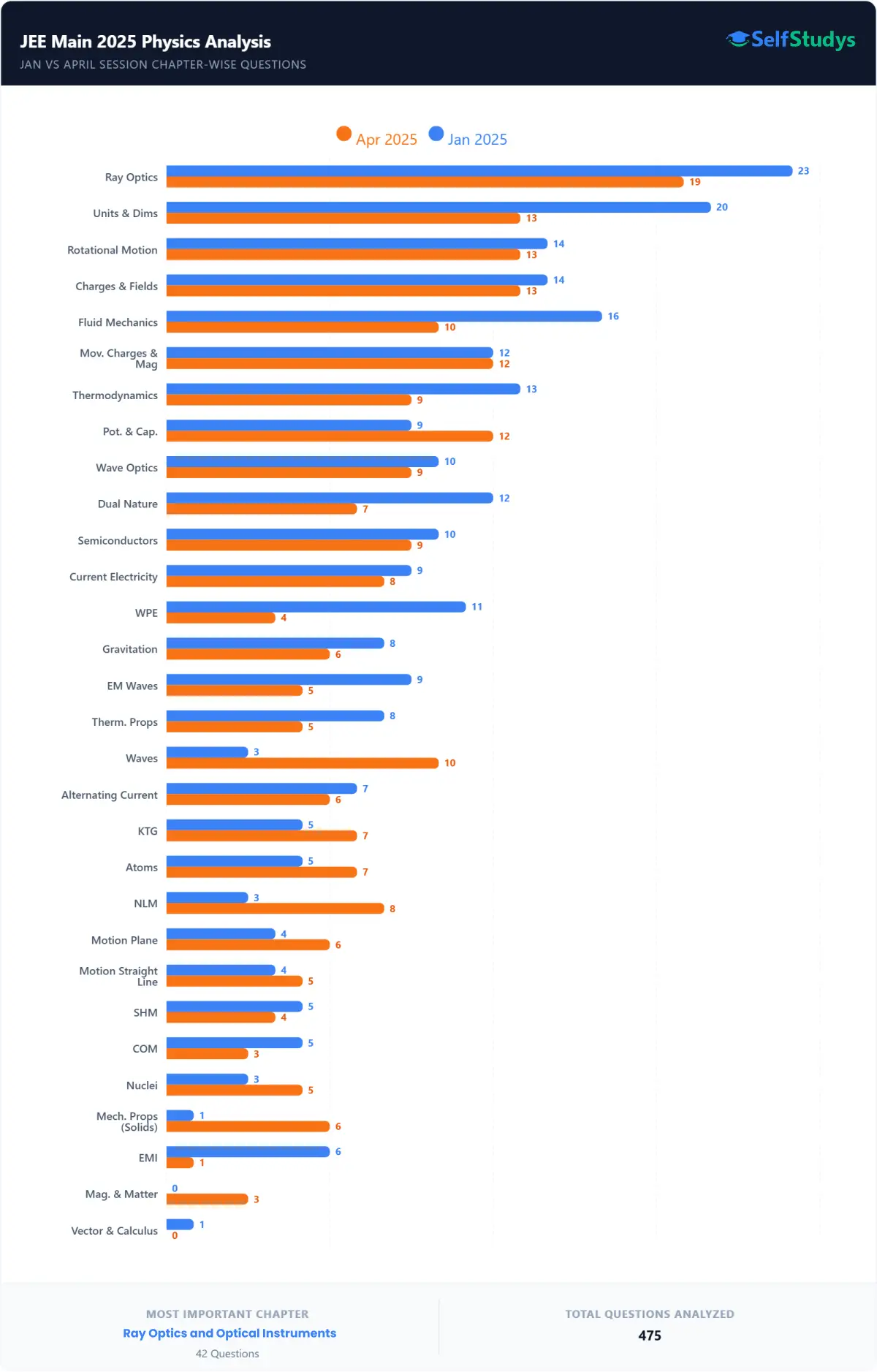 JEE Main Physics weightage