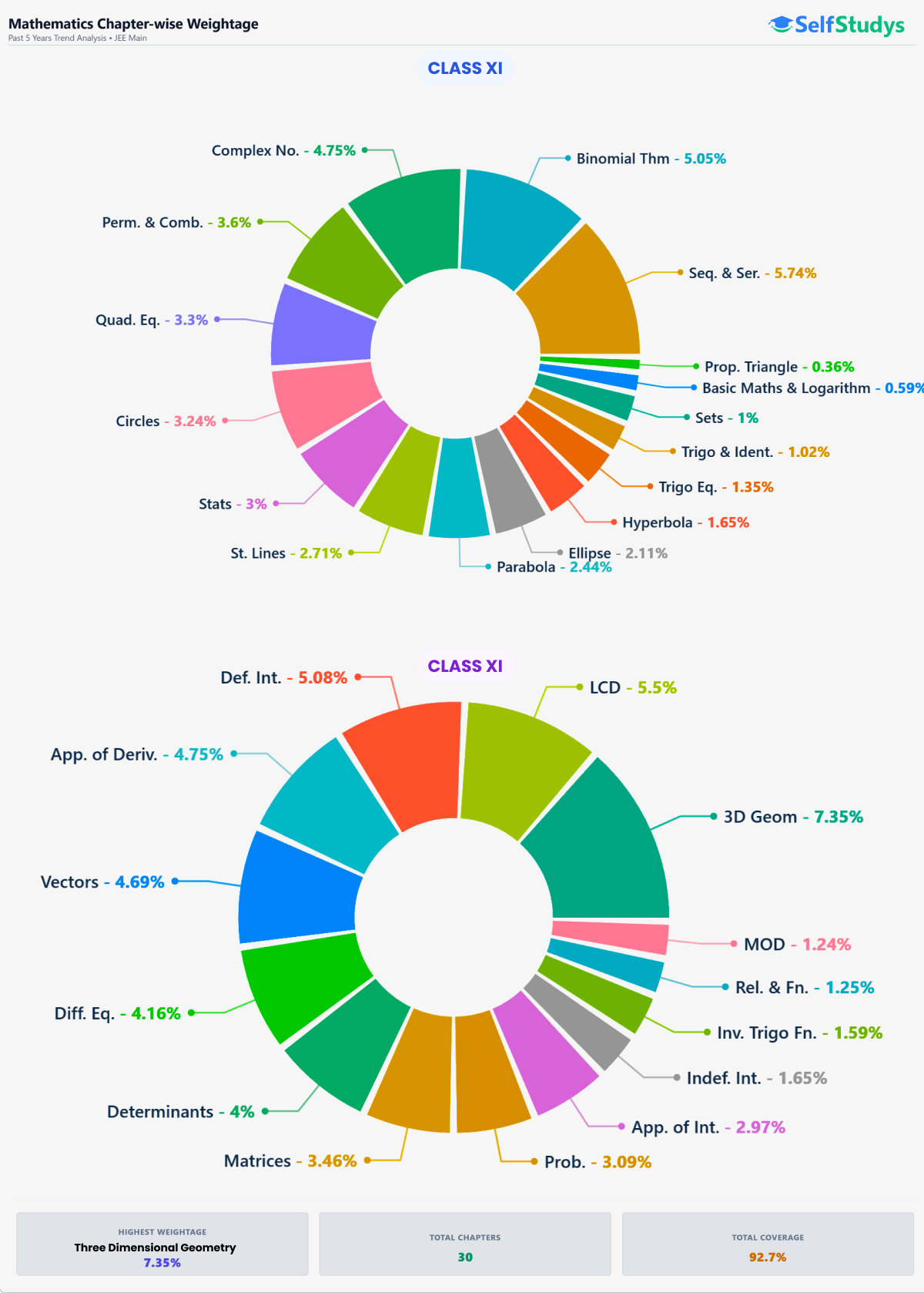 JEE Main Maths weightage