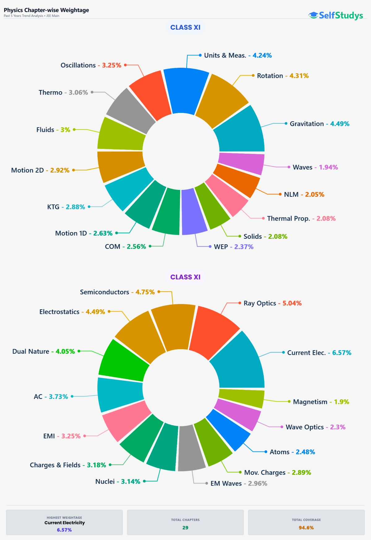 JEE Main physics weightage