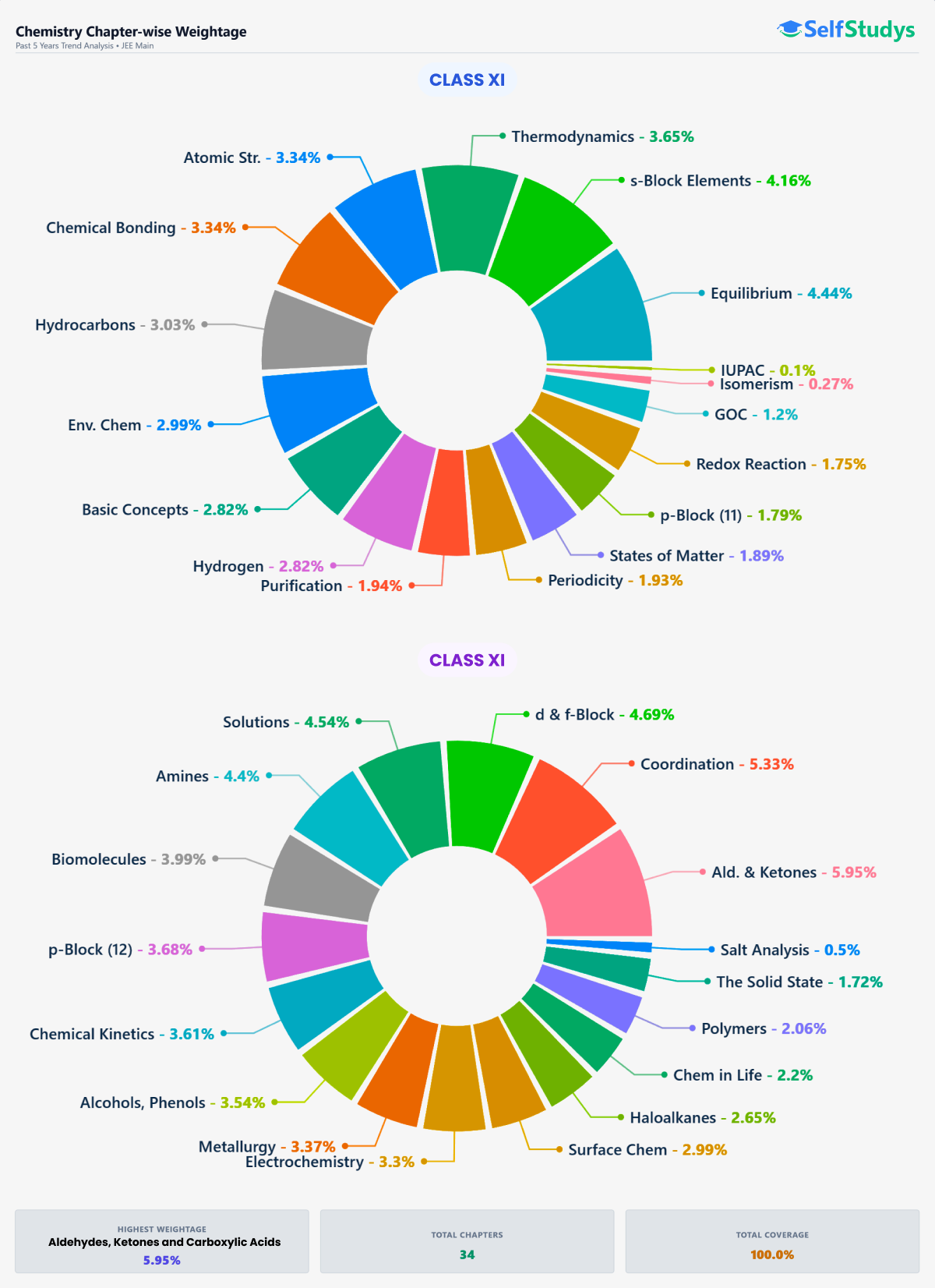 JEE Main chemistry weightage