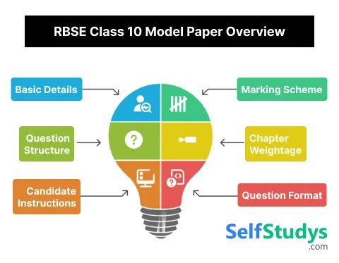 RBSE Class 10 Model Paper overview