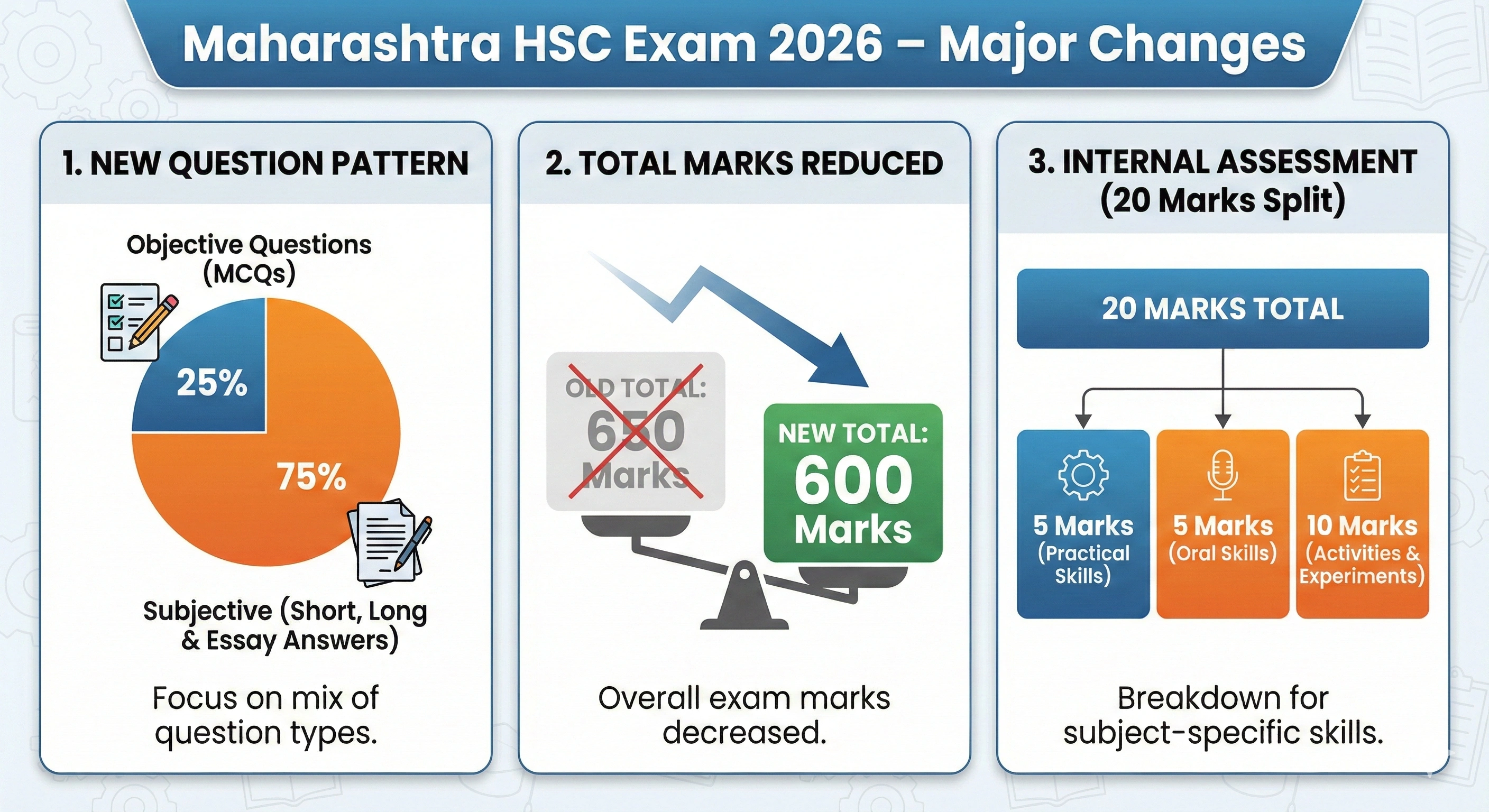 Maharashtra Class 12th Major Changes in the Exam Pattern