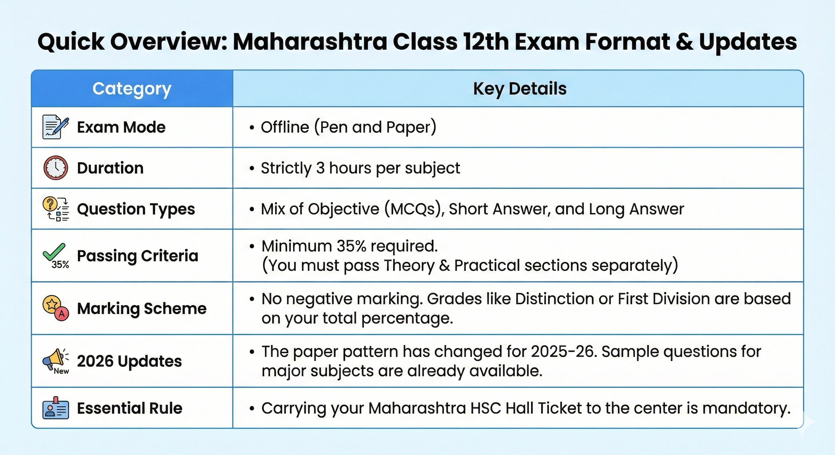 Maharashtra 12th HSC Exam Pattern 2025-26