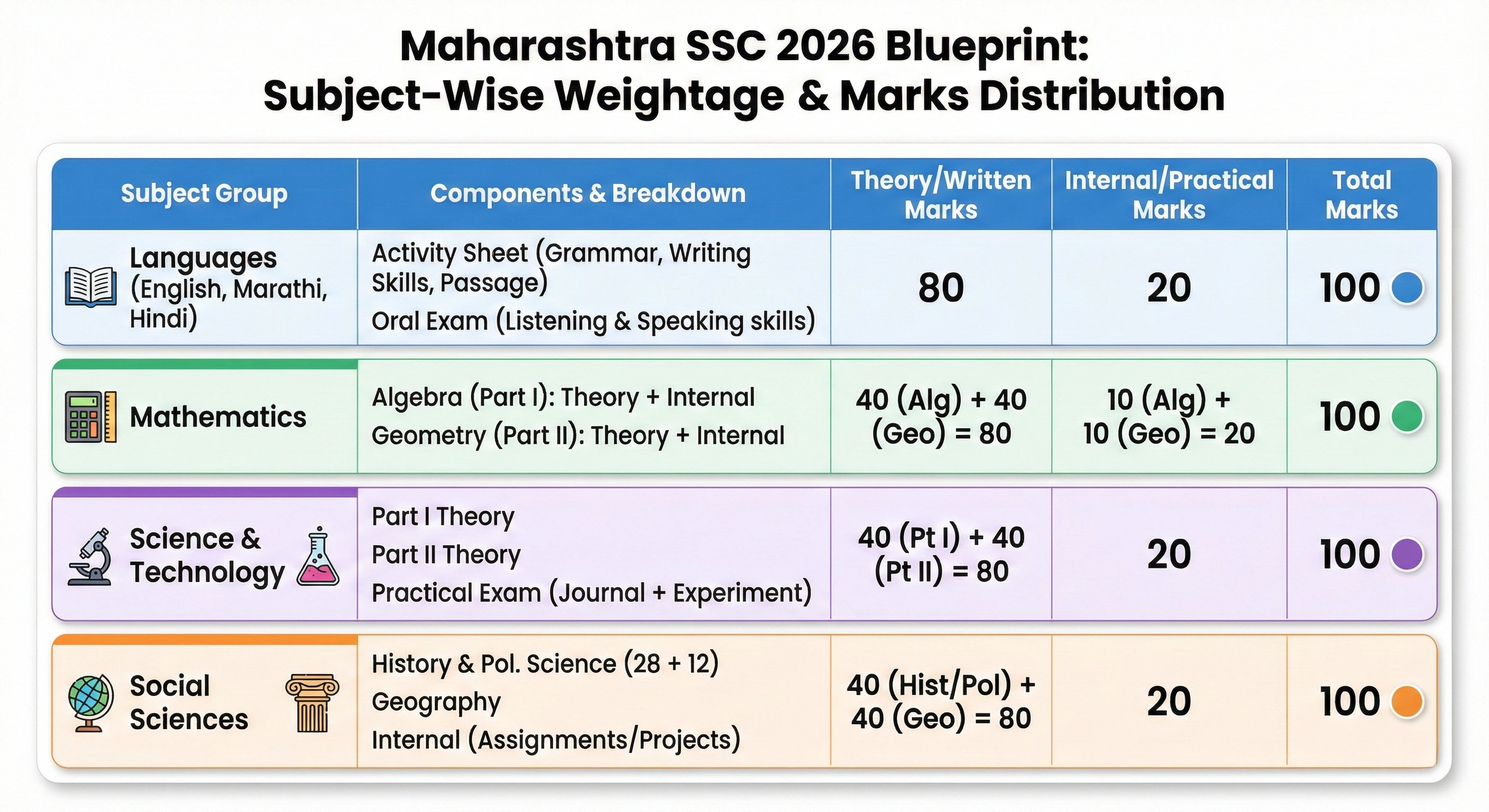 Maharashtra 10th Subject Marks 2026