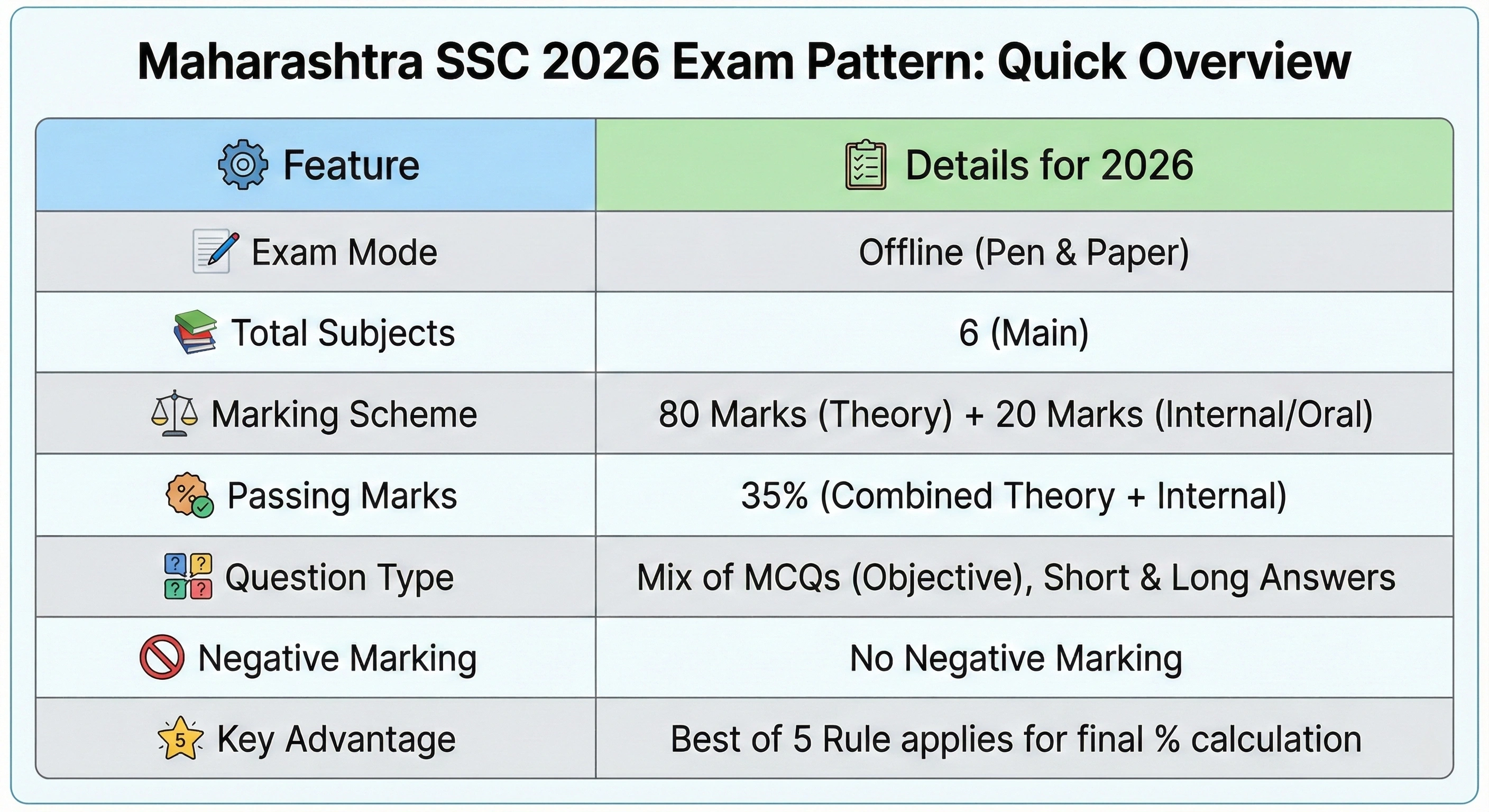 Maharashtra SSC Exam Pattern 2026
