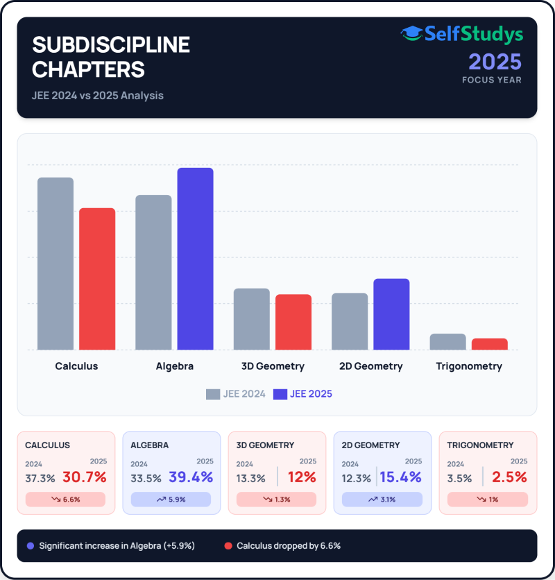 JEE Main 2026 Maths weightage