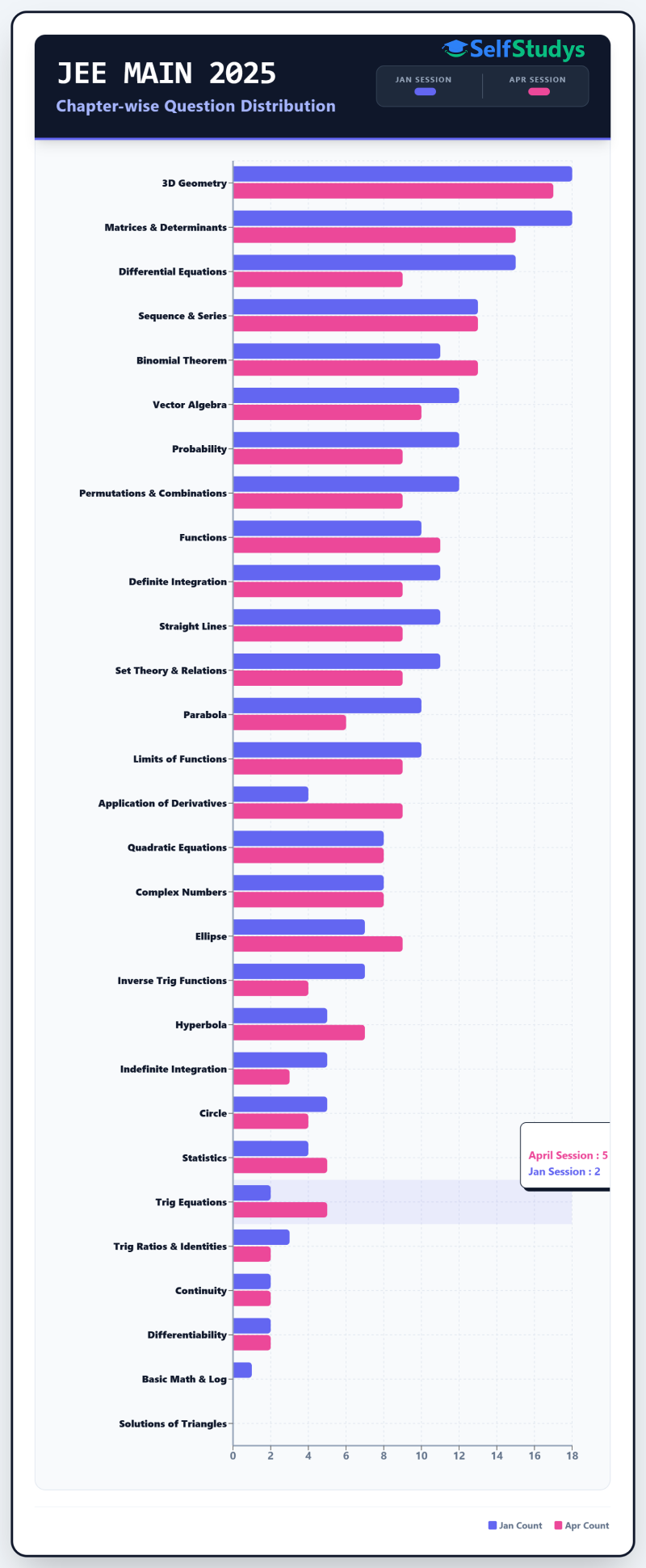 JEE Main Mathematics chapter-wise weightage
