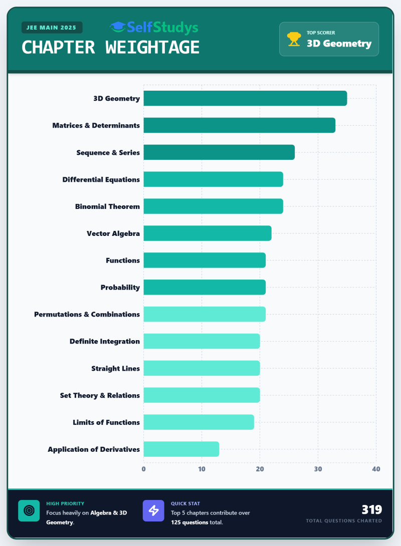 JEE Maths high weightage topics