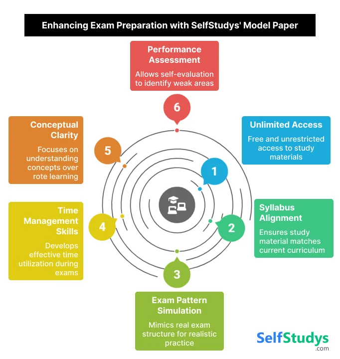 Enhancing Exam Preparation with Selfstudys model paper