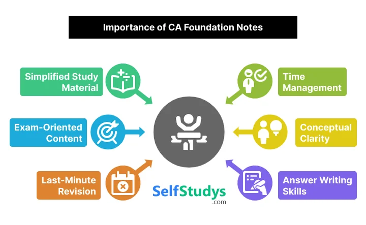 Importance of ca foundation notes