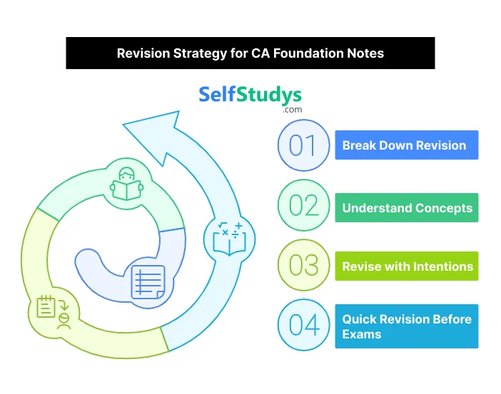 Revision Strategy For CA Foundation Notes