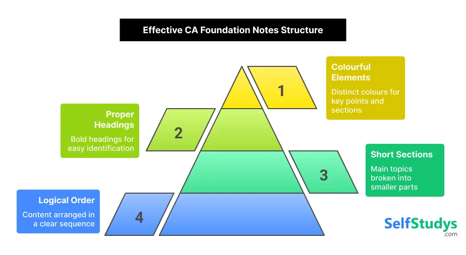 Effective CA Foundation Notes