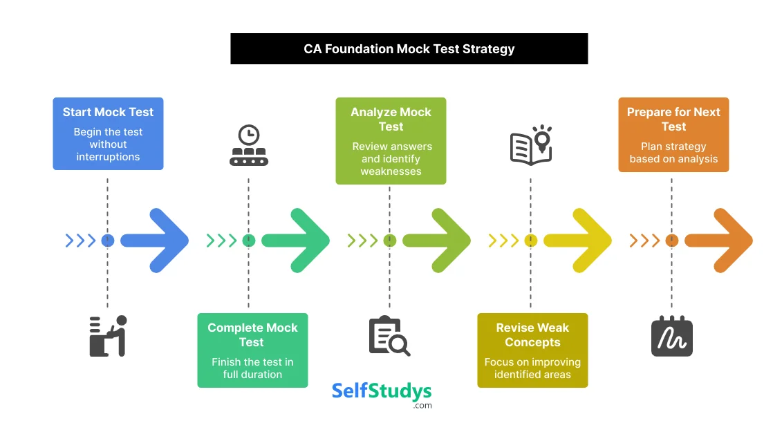CA Foundation mock test strategy