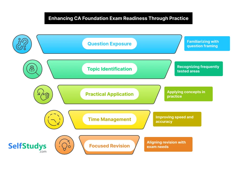 Enhancing CA Foundation Exam Readiness