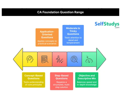CA Foundation Question Range
