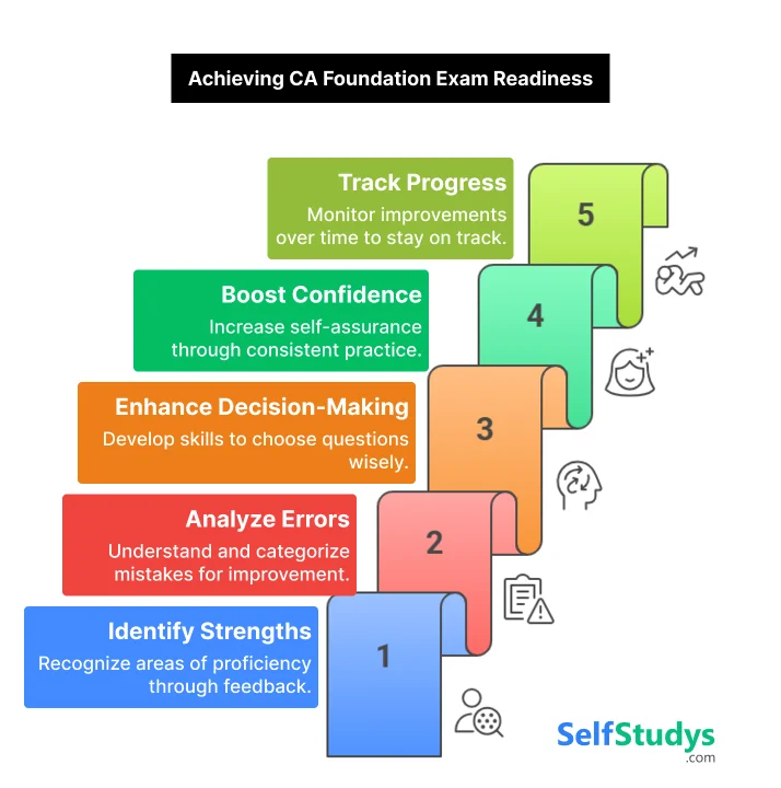 Achieving CA  Foundation Exam Readiness