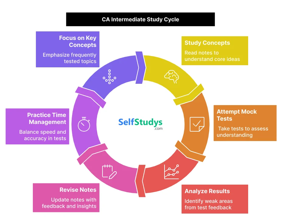 CA Intermediate Study Cycle