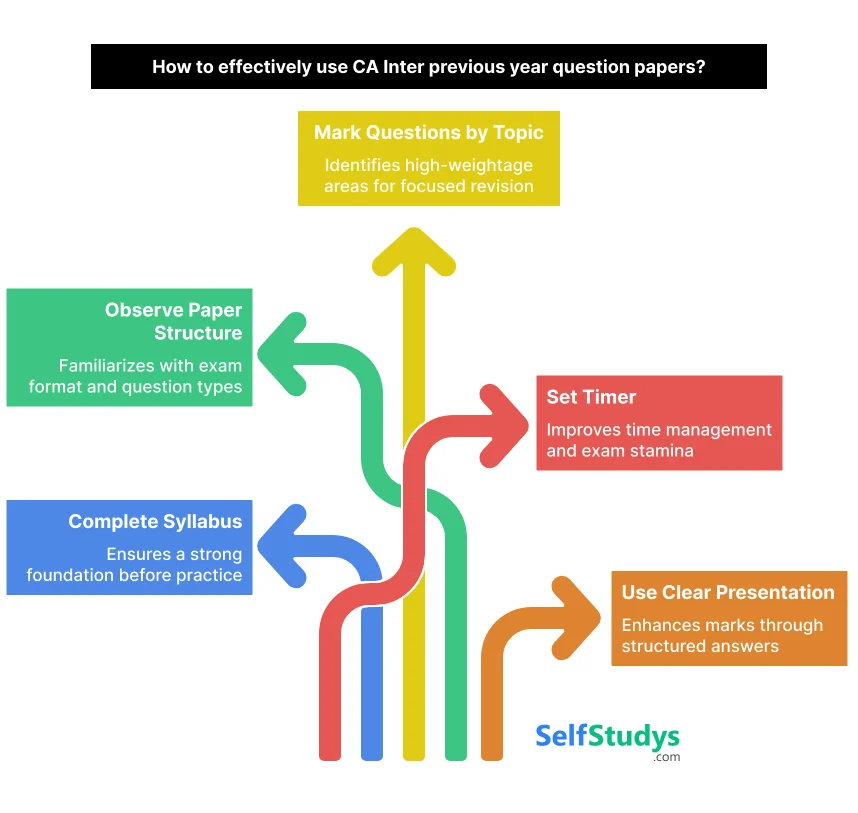 How to effectively use CA Inter Previous year Question Paper?