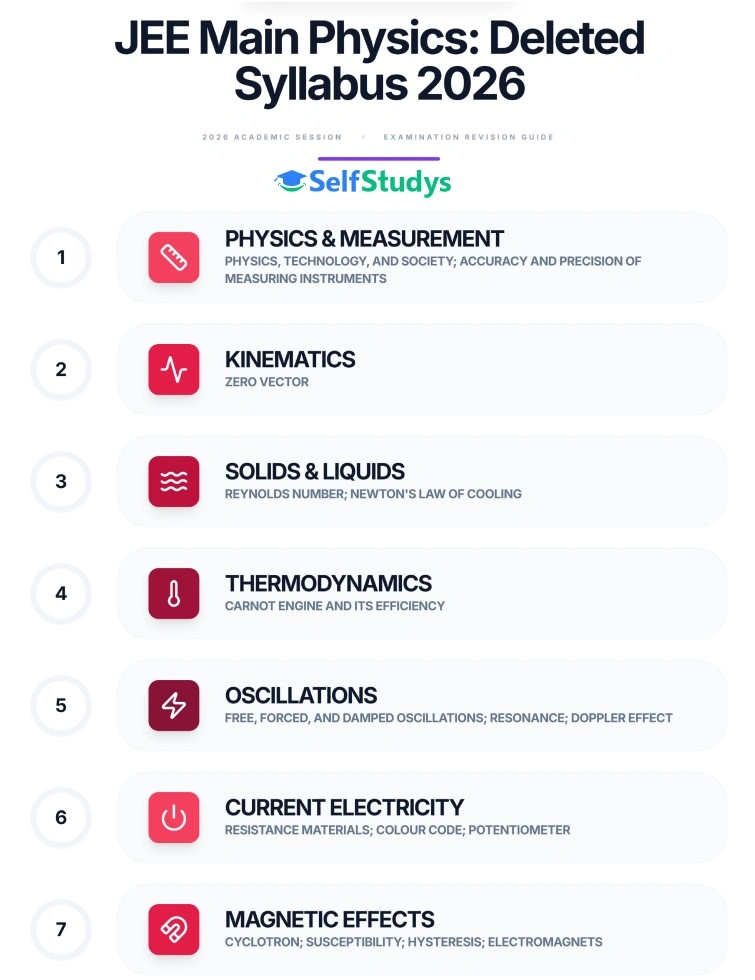 JEE Main Physics deleted topics, JEE Main 2026 reduced syllabus, JEE Physics syllabus changes 2026