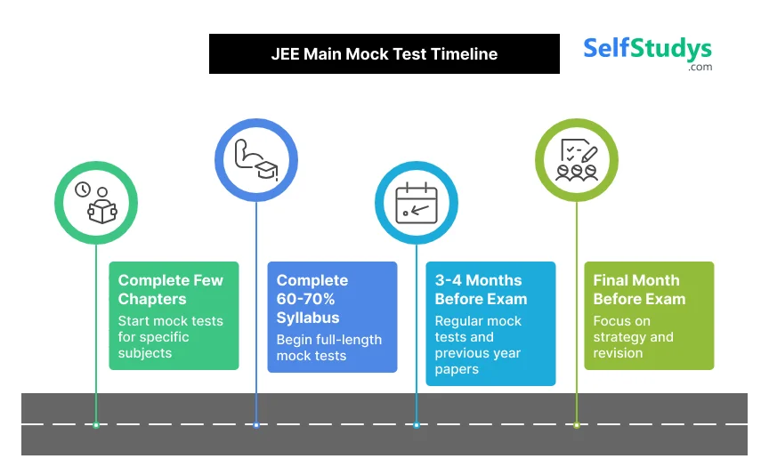 JEE Main Mock test Timeline