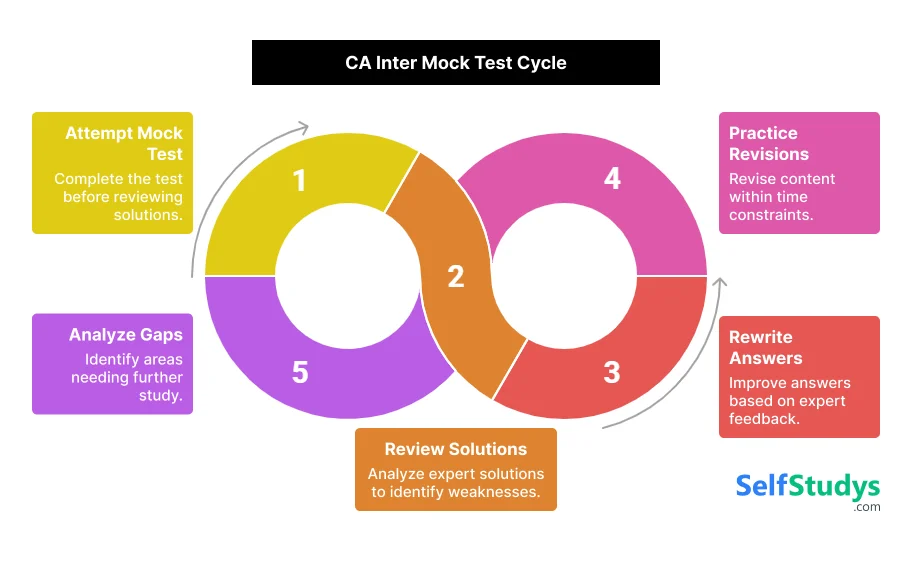 CA Inter Mock Test Cycle