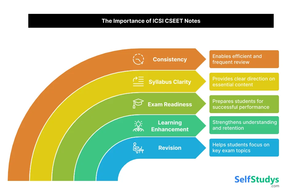 ICSI CSEET Legal Aptitude & Logical Reasoning notes