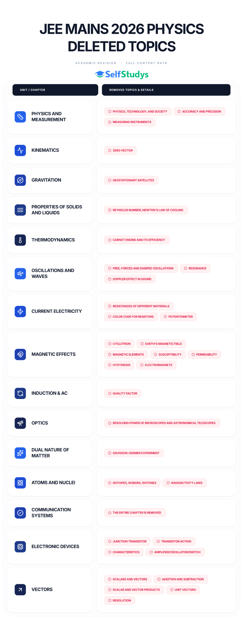 JEE Mains Physics deleted syllabus 2026