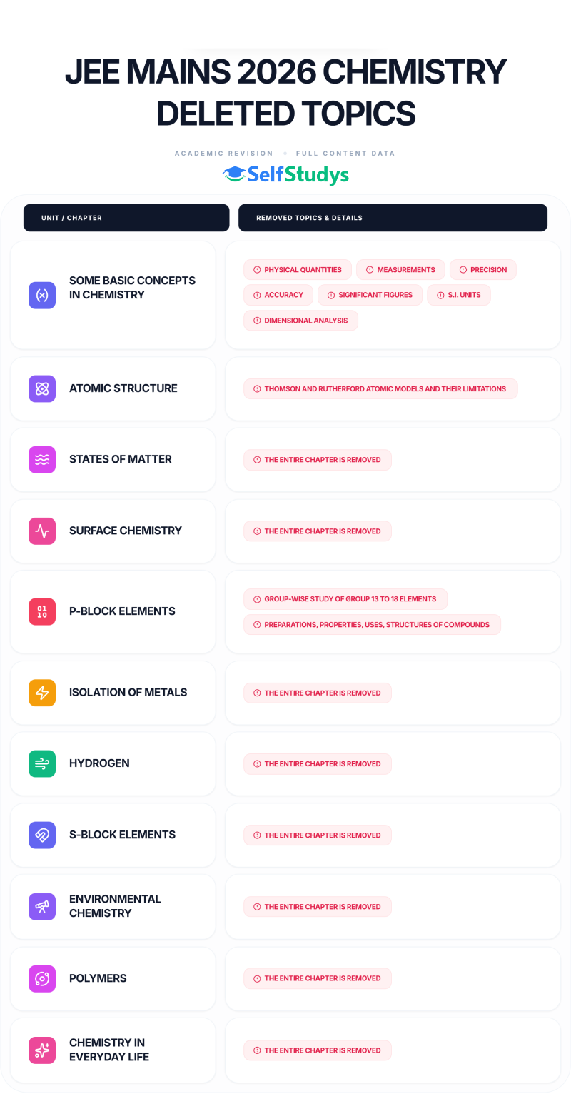 JEE Mains Chemistry deleted topics