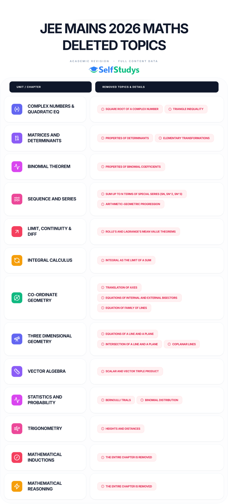 JEE Mains Maths deleted syllabus