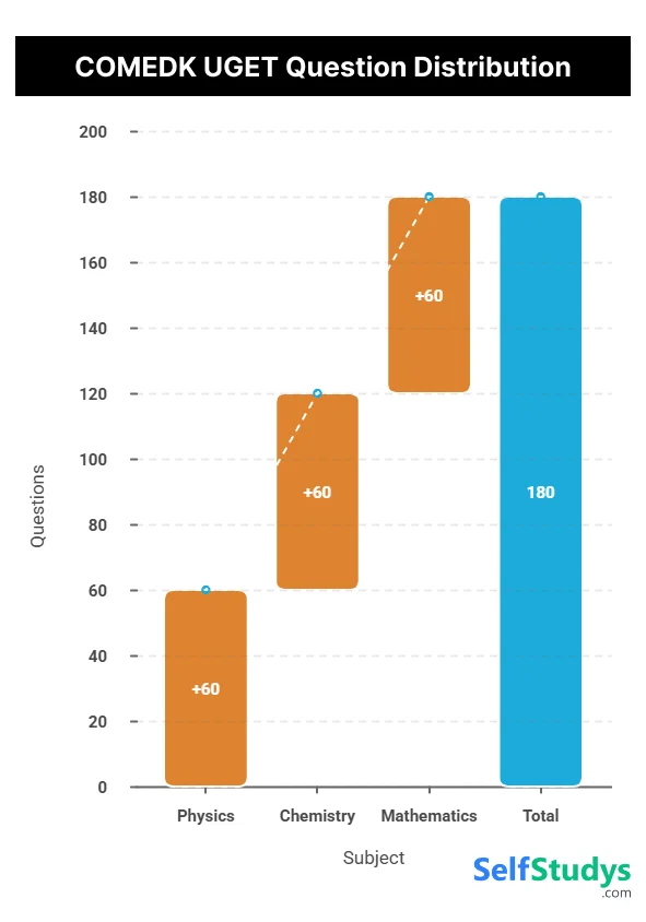 Comedk UGET Question Distribution