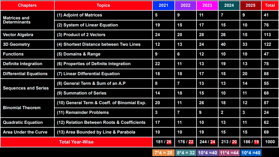 JEE Main Maths Important Chapters