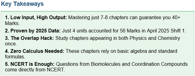 JEE Main 2026 Do-Or-Die Chapters