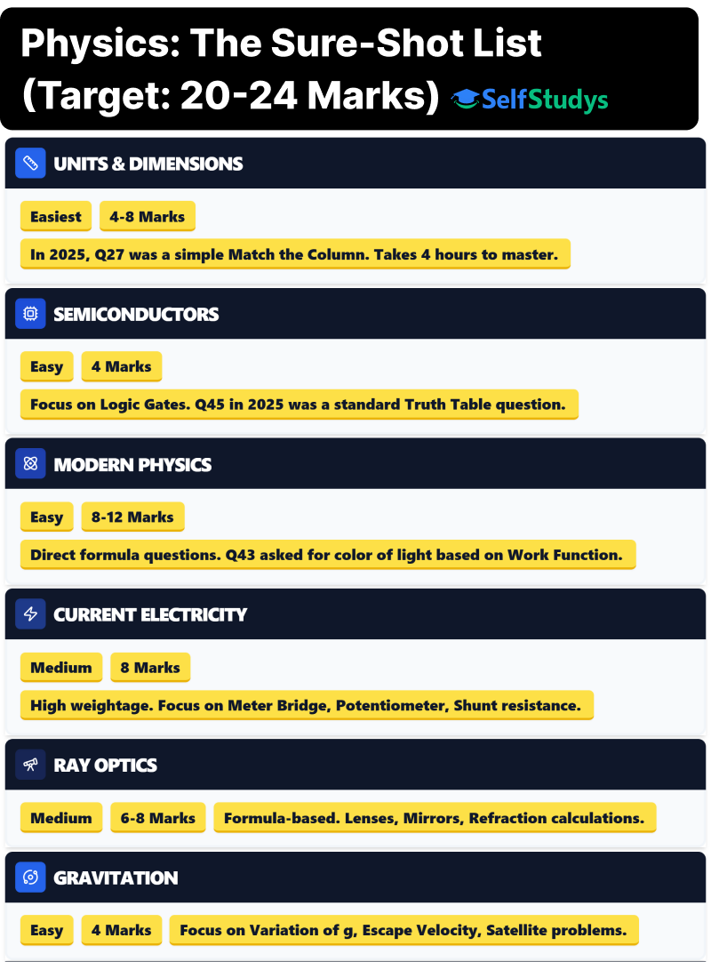 JEE Main Physics Easy Chapters