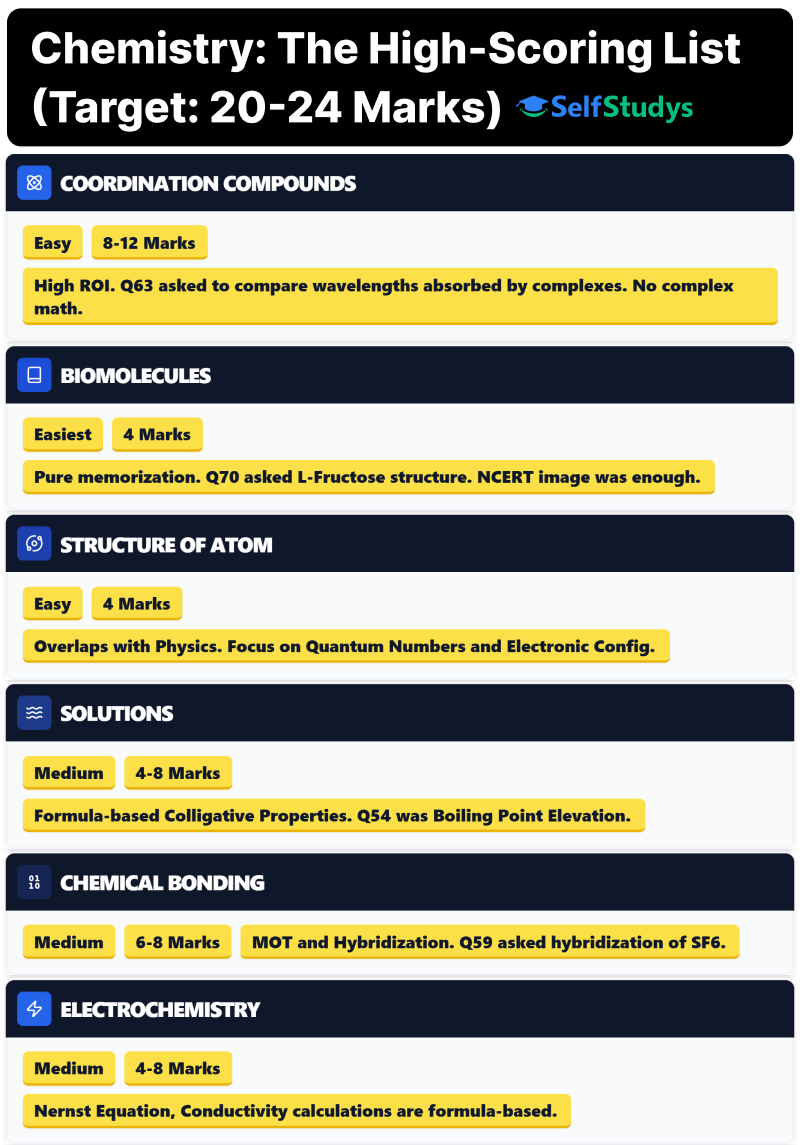 JEE Main Chemistry Scoring Topics
