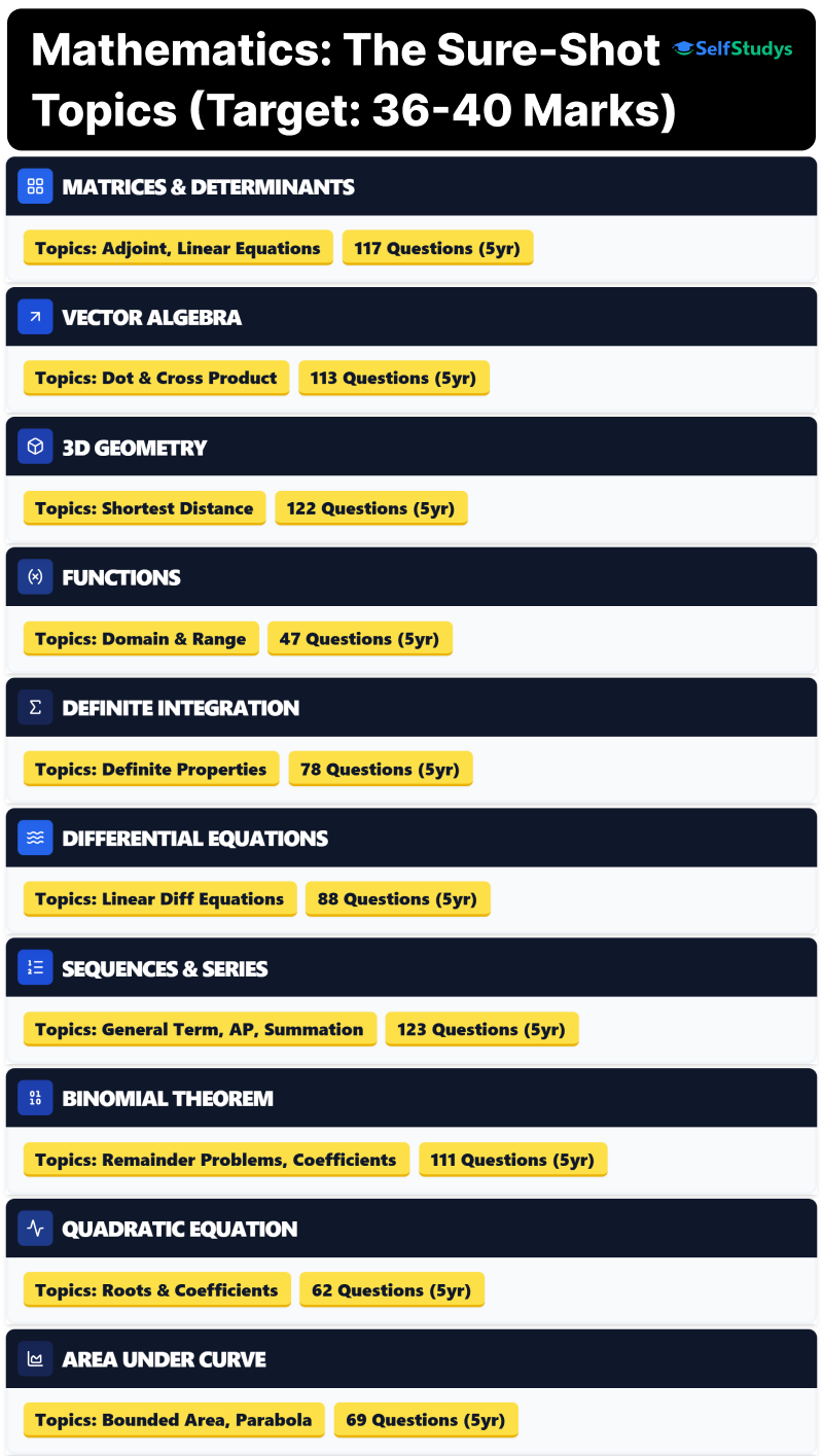 JEE Main Maths Important Chapters