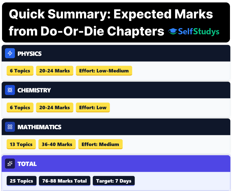 JEE Main 2026 Do-Or-Die Chapters