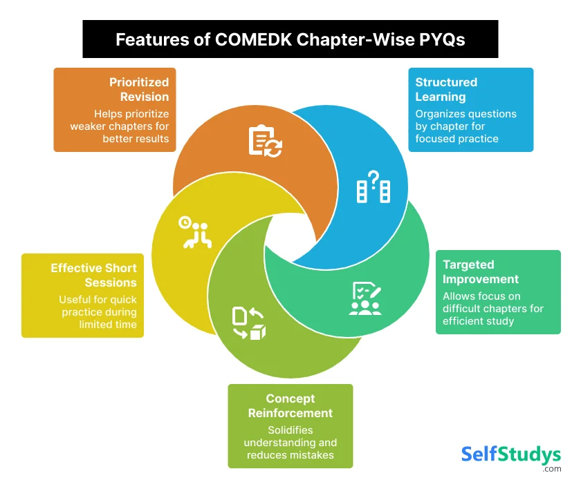 Features of COMEDK Chapter-Wise PYQs