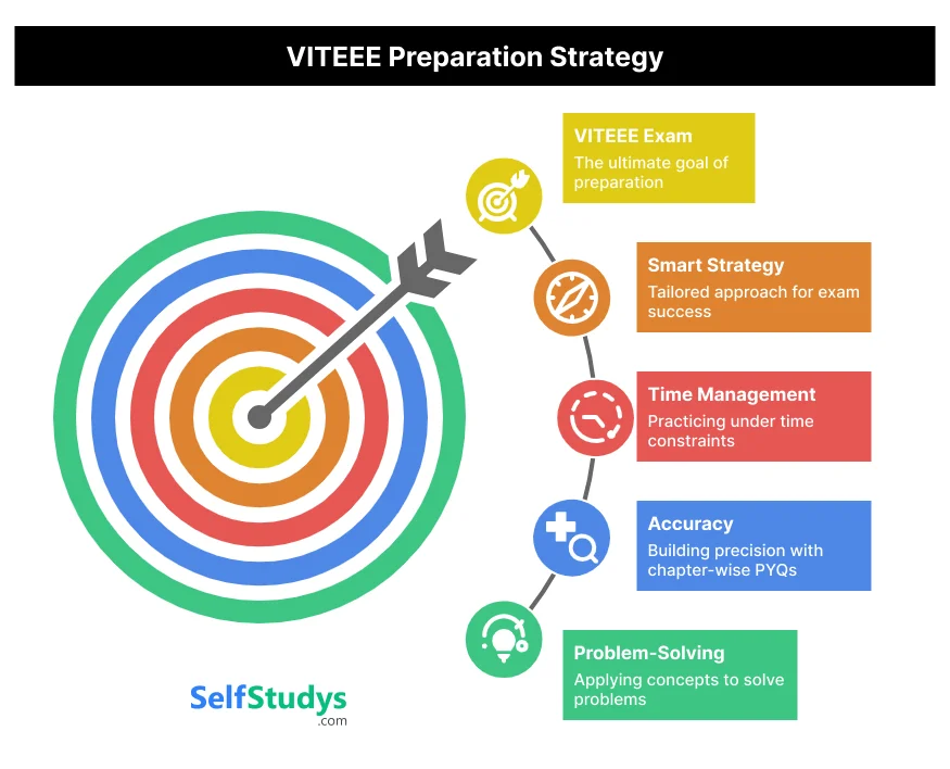 VITEEE Preparation Strategy