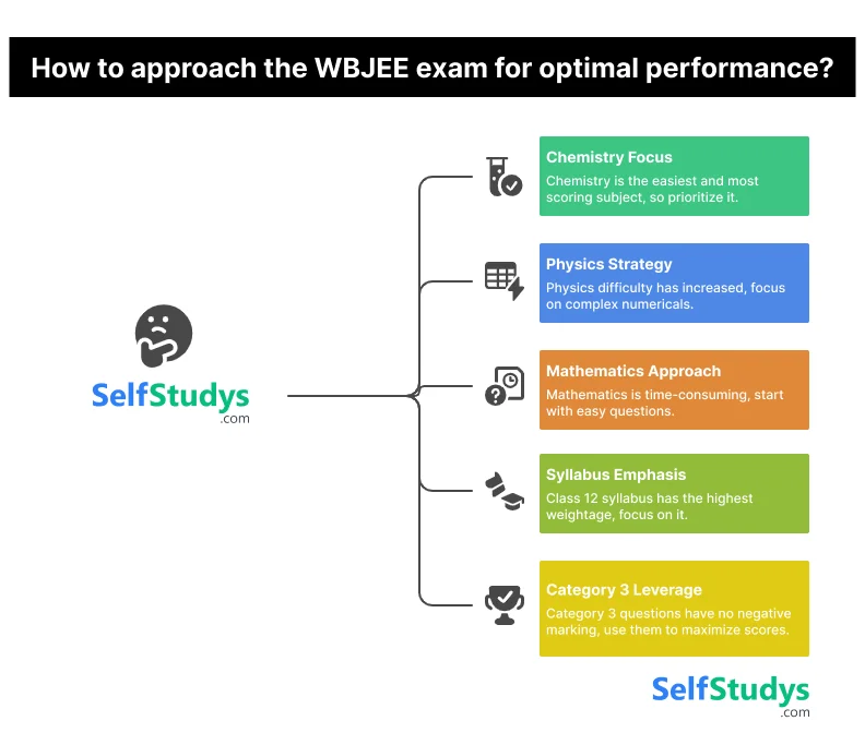 How to approch the WBJEE exam for optimal performance