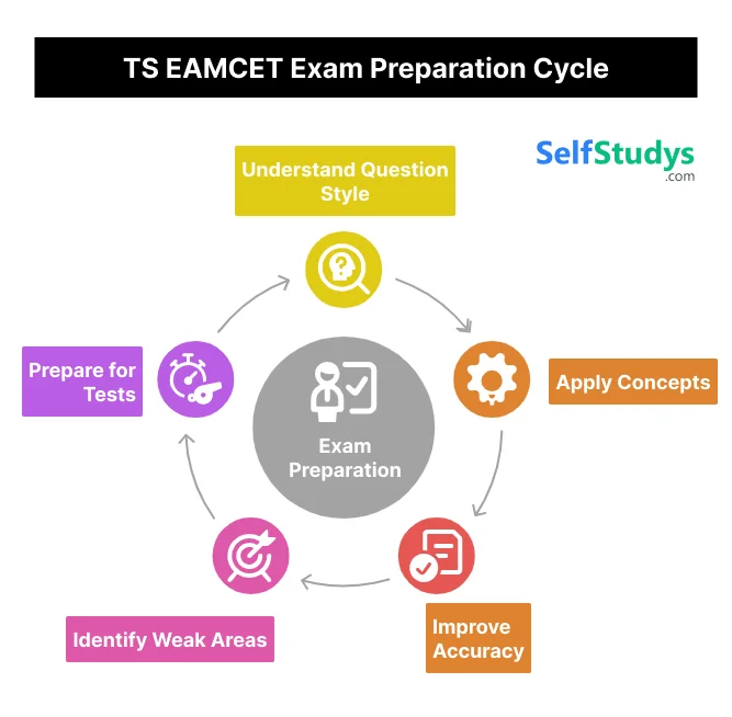 TS EAMCET Exam Preparation Cycle