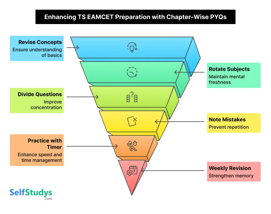 Enhancing TS EAMCET Preparation with Chapter-wise PYQs 