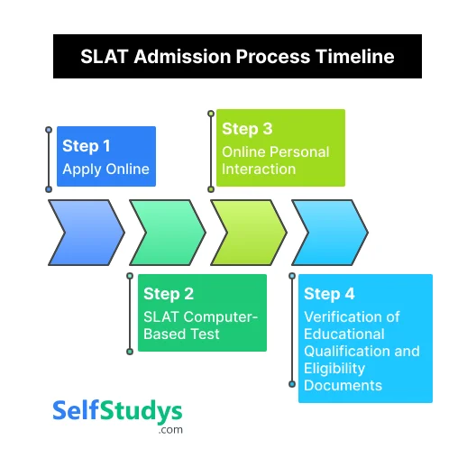 SLAT Admission Process Timeline