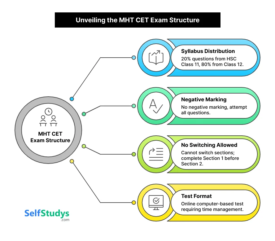 Unveiling the MHT CET Exam Structure