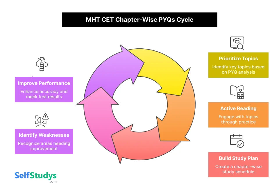 MHT CEST Chapter-wise pyqs cycle