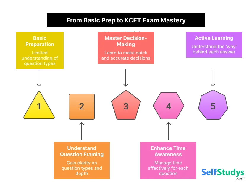 From Basic to KCET Exam Mastery