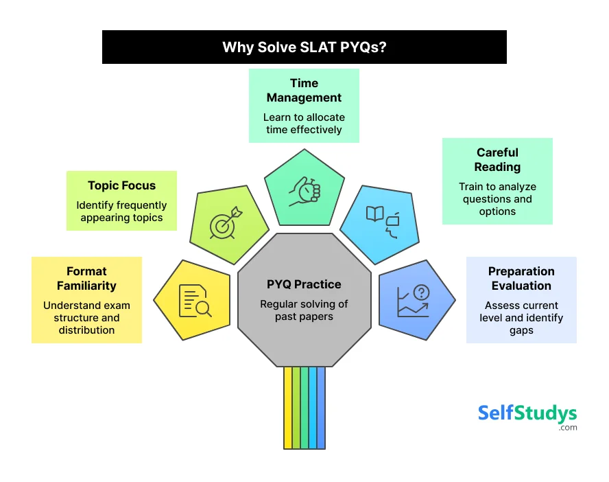 Why Solve SLAT PYQs?
