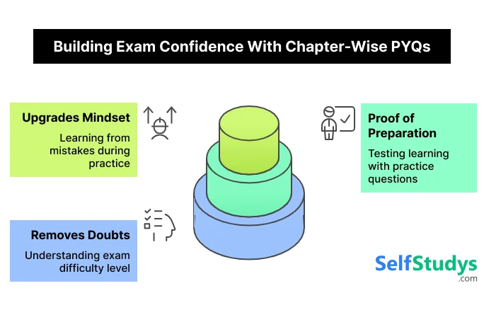 Building Exam Confidence With chapter wise