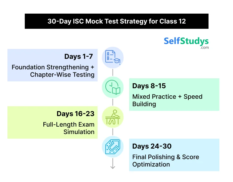 30 Day ISC Mock test strategy for class 12