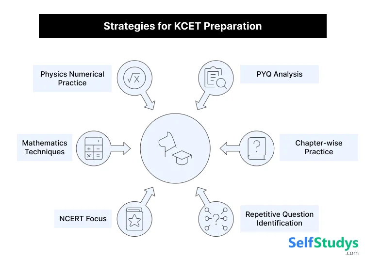 Strategies for KCET Prepration