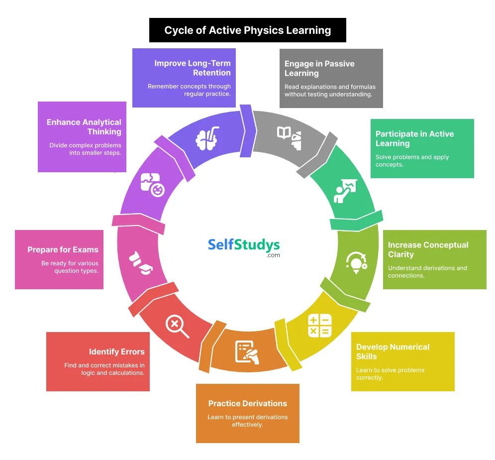 Cycle of Active physics Learning